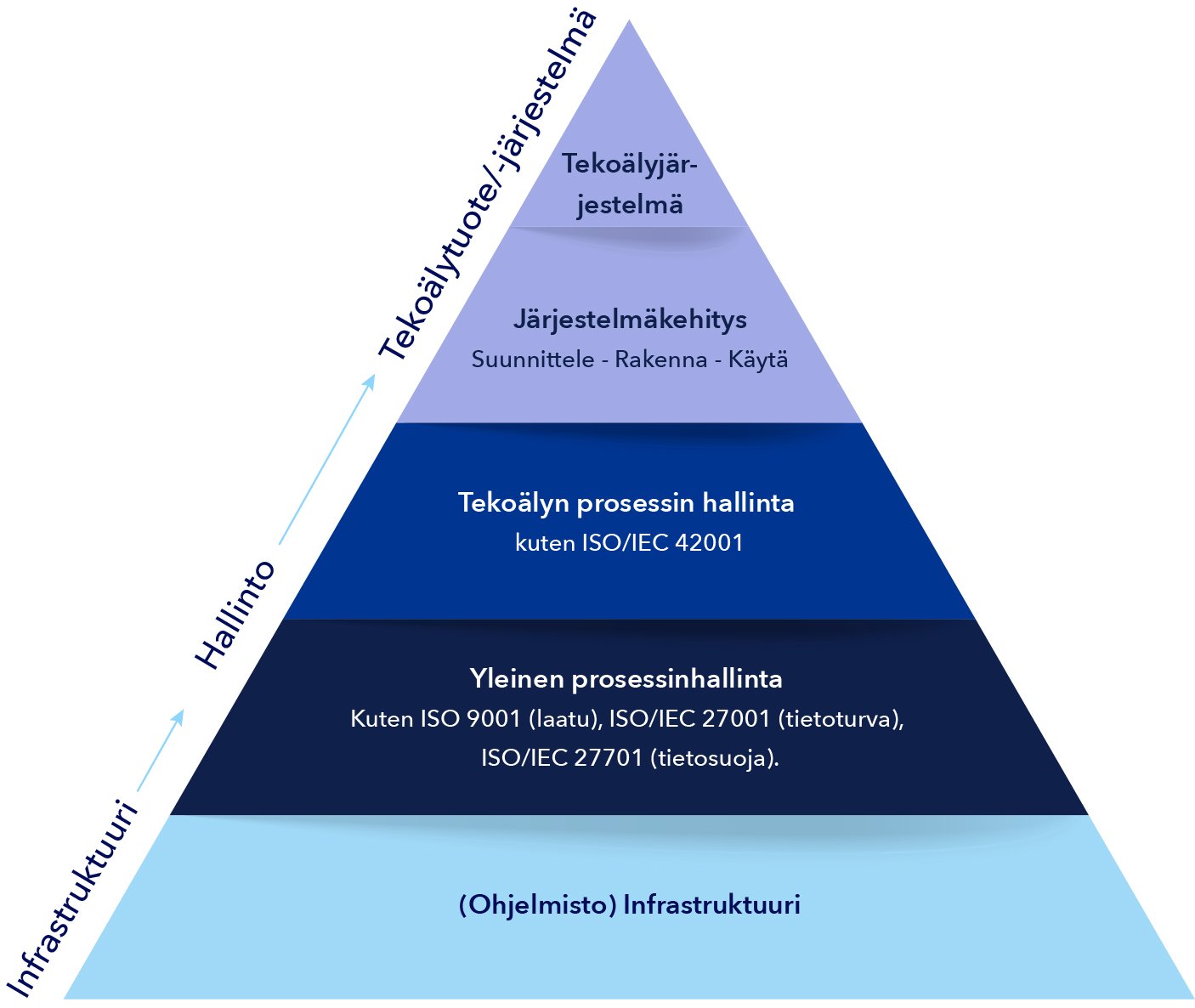 Pyramid of assurance. Management systems play a foundational role in governing processes to manage risks and ensure safe, reliable and ethical AI systems.